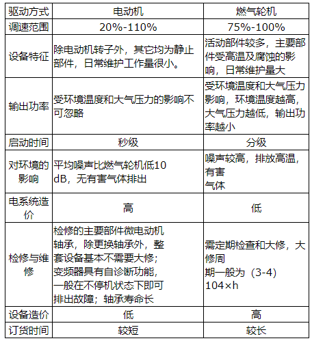 驅動機表